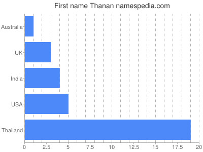 Given name Thanan