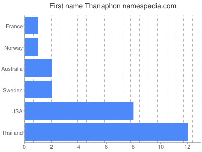 Given name Thanaphon