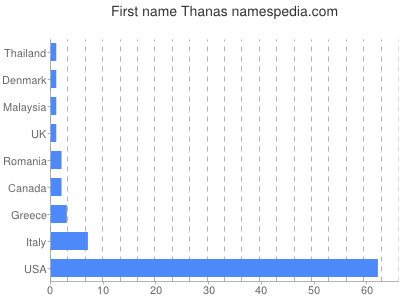 Given name Thanas