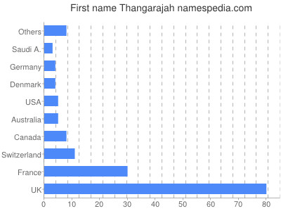 Given name Thangarajah