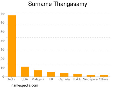 Surname Thangasamy