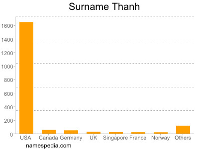 Surname Thanh