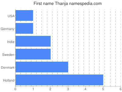 Given name Thanja