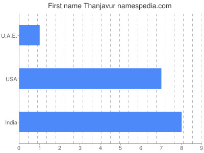 Given name Thanjavur