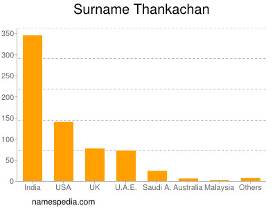 Surname Thankachan