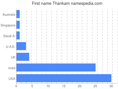 Given name Thankam