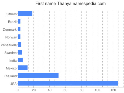 Given name Thanya
