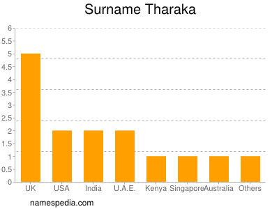 Surname Tharaka