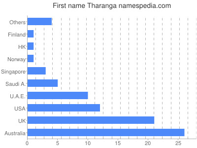 Given name Tharanga