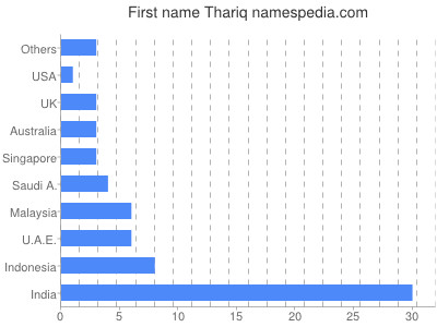 Given name Thariq