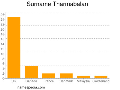 Surname Tharmabalan
