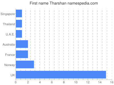 Given name Tharshan