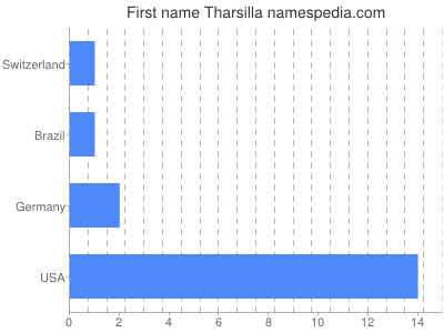 Given name Tharsilla
