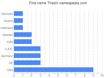 Given name Thasin