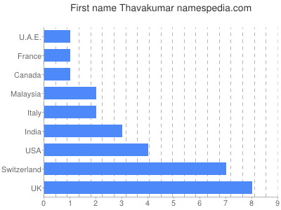 Given name Thavakumar