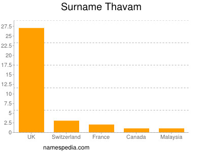 Surname Thavam