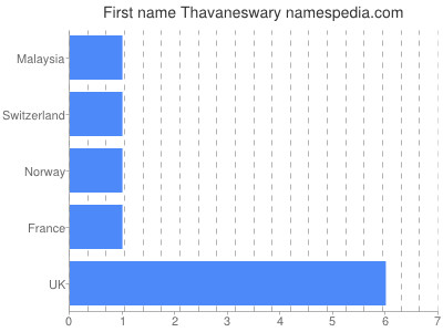 Given name Thavaneswary
