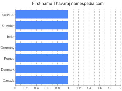 Given name Thavaraj