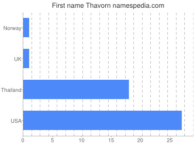 Given name Thavorn