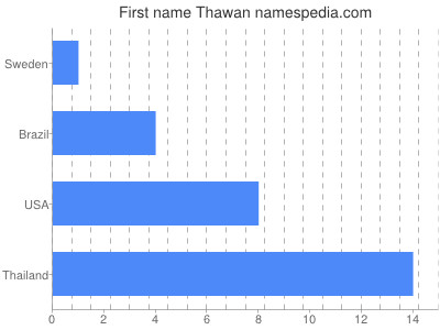 Given name Thawan