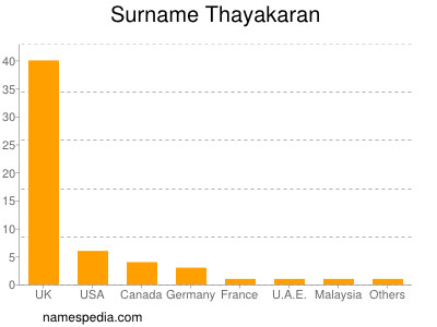 Surname Thayakaran