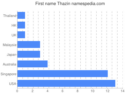Given name Thazin