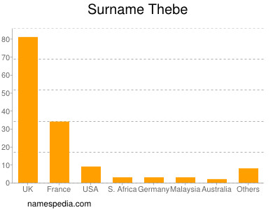 Surname Thebe