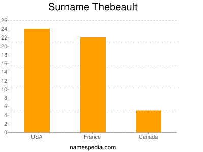 Surname Thebeault