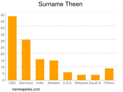 Surname Theen