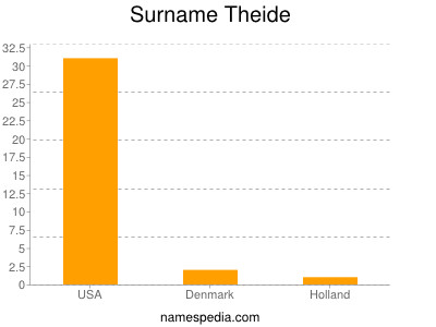Surname Theide