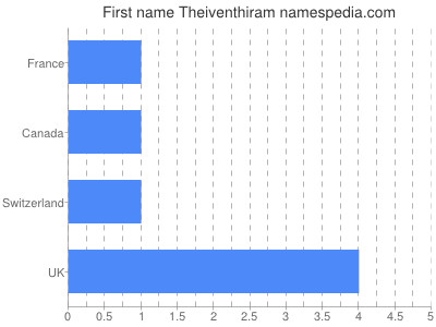 Given name Theiventhiram