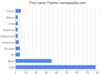 Given name Thelmo