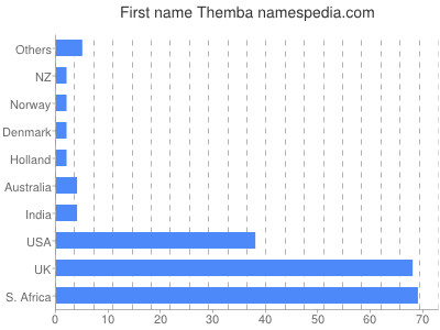Given name Themba