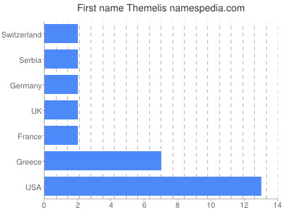 Given name Themelis