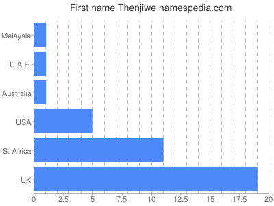 Given name Thenjiwe