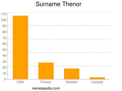 Surname Thenor