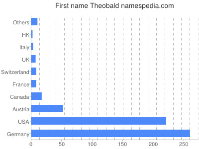 Given name Theobald
