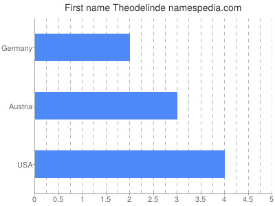 Given name Theodelinde