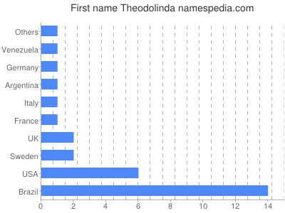 Given name Theodolinda