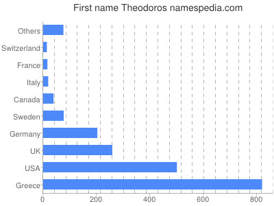 Given name Theodoros