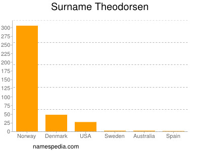 Surname Theodorsen