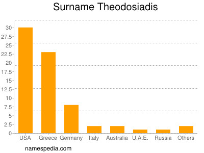 Surname Theodosiadis