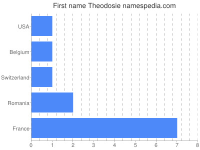 Given name Theodosie