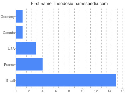 Given name Theodosio