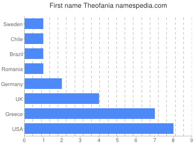 Given name Theofania