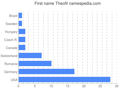 Given name Theofil