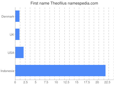 Given name Theofilus