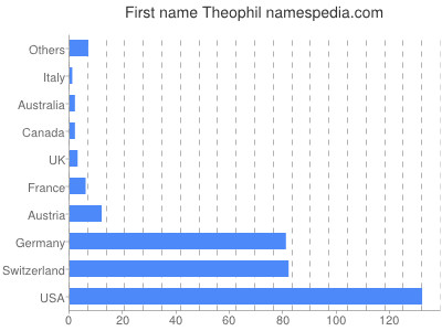 Given name Theophil