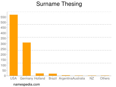 Surname Thesing