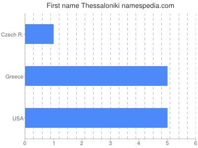 Given name Thessaloniki